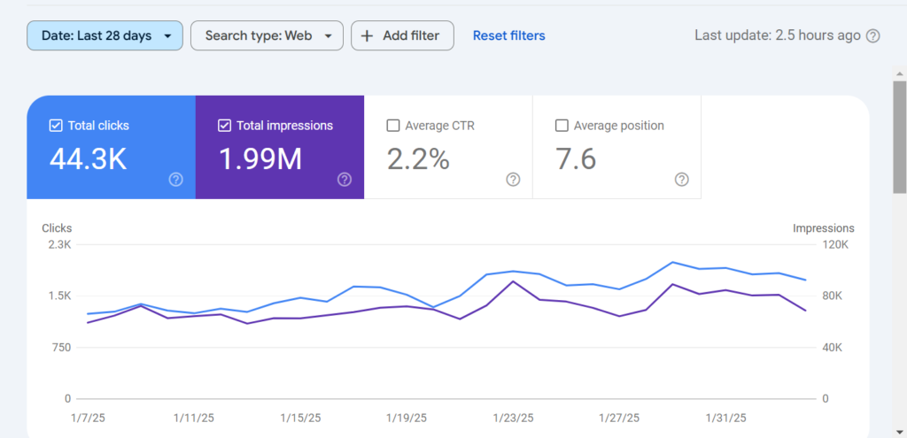 Food Sites SEO Results by Ehtisham Saeed