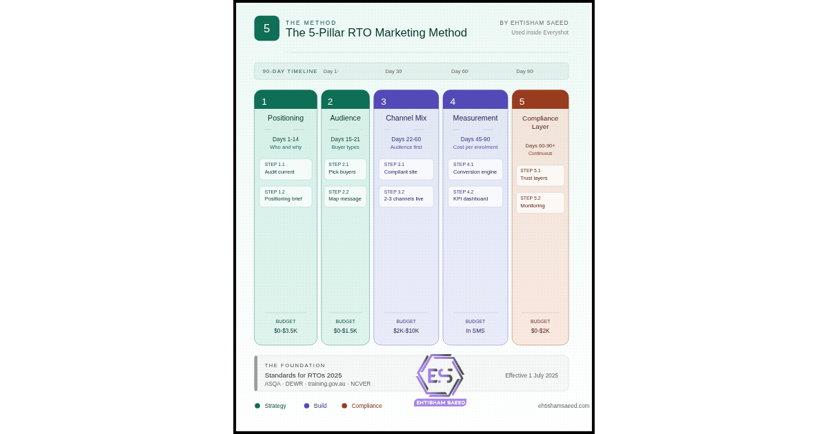 Five pillar RTO Marketing Method