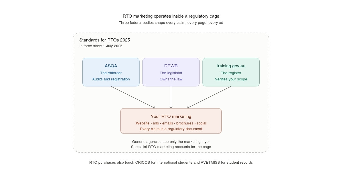 RTO Marketing Standards