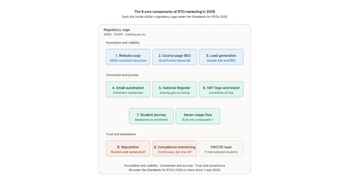 The 9 Core Components of RTO Marketing in 2026